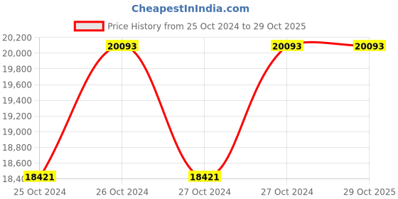 moglix.com Makita Cordless Impact Wrench, 18 V DTW300Z makita Price History Graph from 25 Oct 2024 to 29 Oct 2025