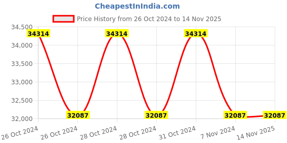 moglix.com Makita Cordless Impact Wrench 3/4 18V DTW1001Z makita Price History Graph from 26 Oct 2024 to 12 Nov 2025