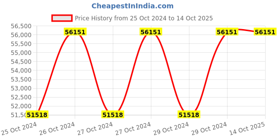 moglix.com Makita Cordless Random Orbit Polisher 125mm DPO500RTE makita Price History Graph from 25 Oct 2024 to 13 Oct 2025