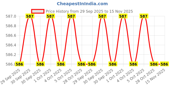 moglix.com Makita D-07858 36mm 160 mm Carbide Bit makita Price History Graph from 29 Sep 2025 to 15 Nov 2025