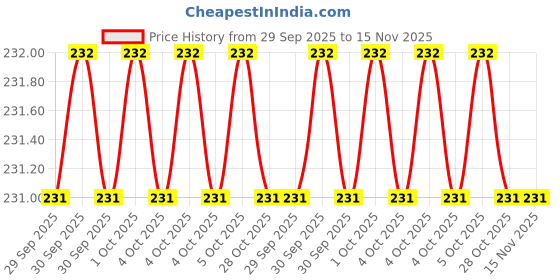 moglix.com Makita D-26587 210 mm Cold Chisels makita Price History Graph from 29 Sep 2025 to 15 Nov 2025