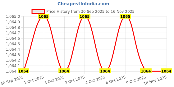 moglix.com Makita D-65551 110mm PH2-SL5 Socket Bit, (Pack of 10) makita Price History Graph from 30 Sep 2025 to 15 Nov 2025