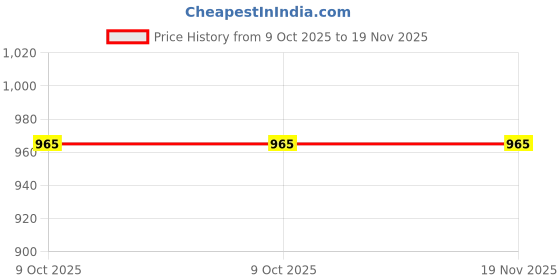 moglix.com Makita D-66042 Steel Blades makita Price History Graph from 9 Oct 2025 to 18 Nov 2025