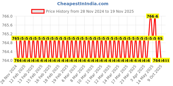 moglix.com Makita D-71314 Silver Chisel Set makita Price History Graph from 28 Nov 2024 to 19 Nov 2025