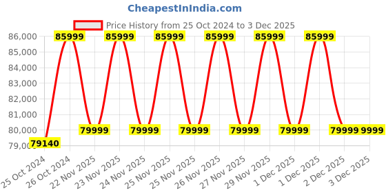 moglix.com Makita DHW080PT2 55 Bar 18V Cordless High Pressure Washer makita Price History Graph from 25 Oct 2024 to 3 Dec 2025