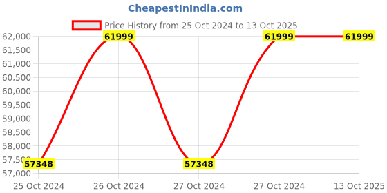 moglix.com Makita DHW080ZK 8 Mpa 18V Cordless High Pressure Washer makita Price History Graph from 25 Oct 2024 to 12 Oct 2025