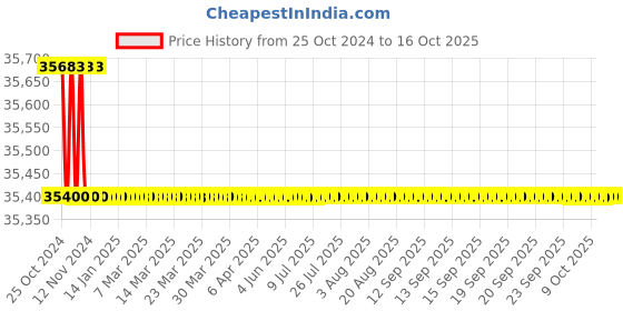 moglix.com Makita DTW450RFE Li-ion Battery 3.4 kg Cordless Impact Wrench makita Price History Graph from 25 Oct 2024 to 15 Oct 2025