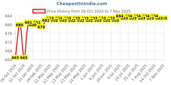 moglix.com Makita Eco Max 12mm SDS-Max Drill Bit, D-33875 makita Price History Graph from 28 Oct 2024 to 6 Nov 2025