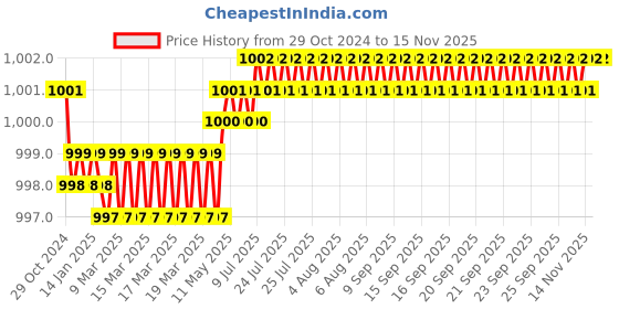 moglix.com Makita Eco Max 12mm SDS-Max Drill Bit, D-33881 makita Price History Graph from 29 Oct 2024 to 13 Nov 2025