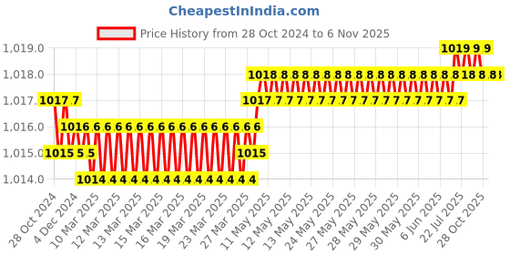 moglix.com Makita Eco Max 14mm SDS-Max Drill Bit, D-33906 makita Price History Graph from 28 Oct 2024 to 6 Nov 2025