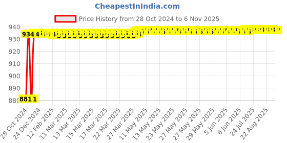 moglix.com Makita Eco Max 18mm SDS-Max Drill Bit, D-33956 makita Price History Graph from 28 Oct 2024 to 6 Nov 2025