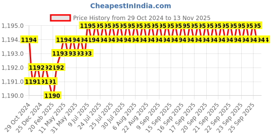 moglix.com Makita Eco Max 18mm SDS-Max Drill Bit, D-33962 makita Price History Graph from 29 Oct 2024 to 12 Nov 2025