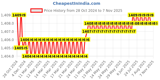moglix.com Makita Eco Max 20mm SDS-Max Drill Bit, D-33984 makita Price History Graph from 28 Oct 2024 to 7 Nov 2025
