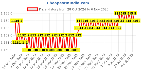moglix.com Makita Eco Max 22mm SDS-Max Drill Bit, D-33990 makita Price History Graph from 28 Oct 2024 to 6 Nov 2025