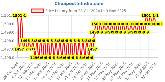 moglix.com Makita Eco Max 24mm SDS-Max Drill Bit, D-34023 makita Price History Graph from 28 Oct 2024 to 8 Nov 2025