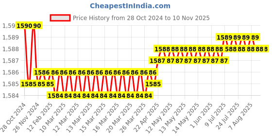 moglix.com Makita Eco Max 25mm SDS-Max Drill Bit, D-34045 makita Price History Graph from 28 Oct 2024 to 7 Nov 2025