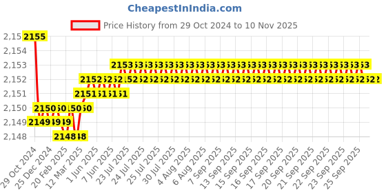 moglix.com Makita Eco Max 28mm SDS-Max Drill Bit, D-34067 makita Price History Graph from 29 Oct 2024 to 10 Nov 2025