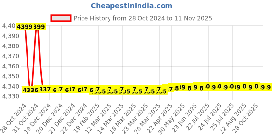 moglix.com Makita Eco Max 40mm SDS-Max Drill Bit, D-34160 makita Price History Graph from 28 Oct 2024 to 11 Nov 2025