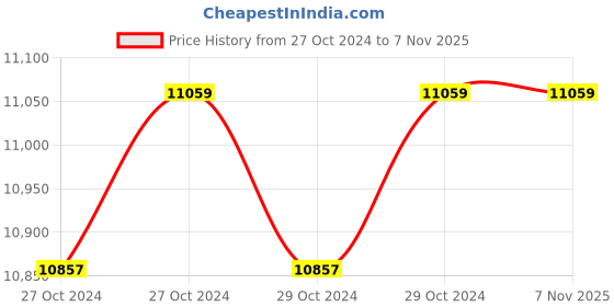 moglix.com Makita GA7020 180mm Wheel Diameter 8500rpm Angle Grinder makita Price History Graph from 27 Oct 2024 to 6 Nov 2025