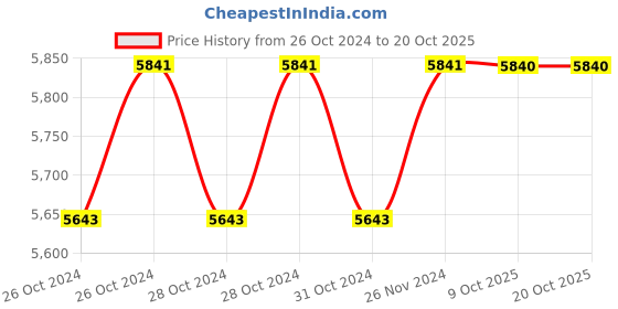 moglix.com Makita HP1630 710W Power Input 2.1 kg Impact Drill makita Price History Graph from 26 Oct 2024 to 19 Oct 2025