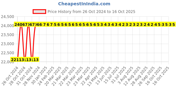 moglix.com Makita HR2810 0-1100rpm 800W SDS Plus Rotary Hammer makita Price History Graph from 26 Oct 2024 to 16 Oct 2025