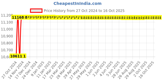 moglix.com Makita HS7600 Circular saw (Power Input-1200W No Load Speed- 5200 rpm) makita Price History Graph from 27 Oct 2024 to 16 Oct 2025