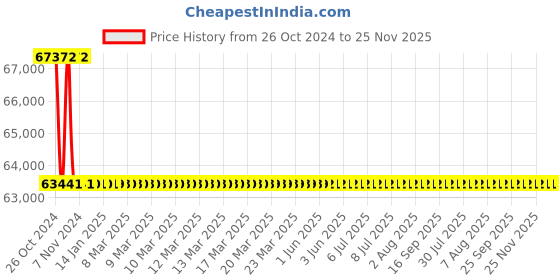 moglix.com Makita Impact Wrench, TW1000, 1200W makita Price History Graph from 26 Oct 2024 to 25 Nov 2025