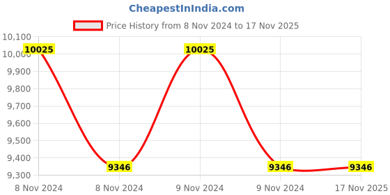 moglix.com Makita JR3050T 1010W 2800 SPM Reciprocating Saw makita Price History Graph from 8 Nov 2024 to 16 Nov 2025