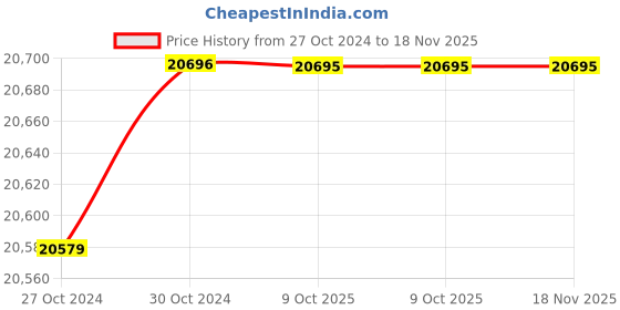 moglix.com Makita JR3070CT 1510W 2800 SPM Reciprocating Saw makita Price History Graph from 27 Oct 2024 to 17 Nov 2025