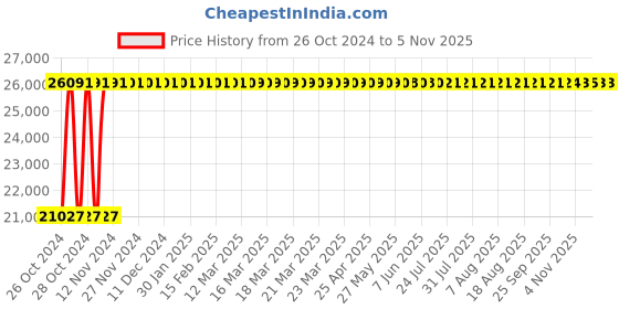 moglix.com Makita LS1040 1650W 12.4 kg Compound Miter Saw makita Price History Graph from 26 Oct 2024 to 4 Nov 2025