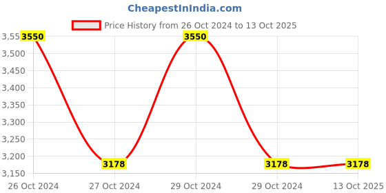 moglix.com Makita M400B 530W Variable Speed Air Blower makita Price History Graph from 26 Oct 2024 to 13 Oct 2025