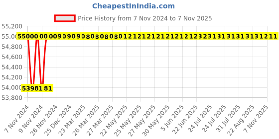 moglix.com Makita MLT100 4300rpm 43.8 kg Table Saw makita Price History Graph from 7 Nov 2024 to 5 Nov 2025