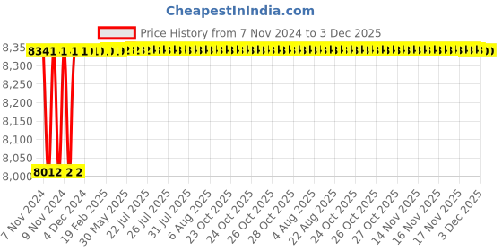 moglix.com Makita MT Series Angle Grinder, M0921B, 2200 W makita Price History Graph from 7 Nov 2024 to 2 Dec 2025