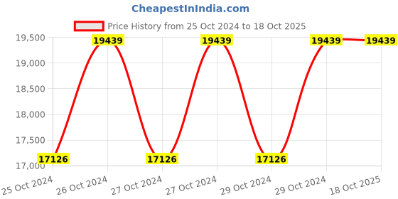 moglix.com Makita Sander Polisher, 9227C, 1200W makita Price History Graph from 25 Oct 2024 to 18 Oct 2025