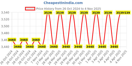 moglix.com Makute 1400W Metal &a; Plastic Angle Grinder, AG010 makute Price History Graph from 26 Oct 2024 to 4 Nov 2025