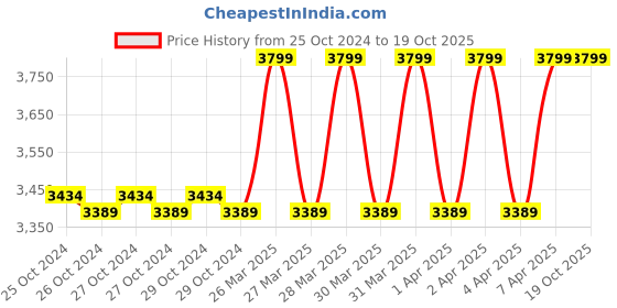 moglix.com Makute 1480W Marble Stone Cutting Machine, MC002 makute Price History Graph from 25 Oct 2024 to 18 Oct 2025
