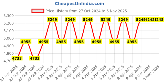 moglix.com Makute 185mm 1380W Electric Circular Saw, CS003 makute Price History Graph from 27 Oct 2024 to 6 Nov 2025