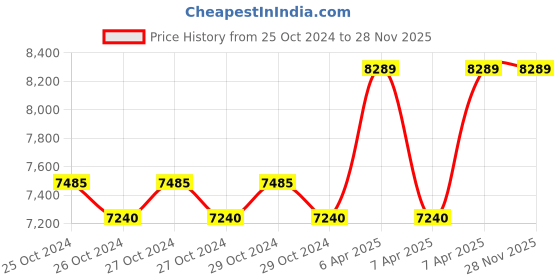 moglix.com Makute 2000W 135 Bar Blue High Pressure Car Washer, HPW004 makute Price History Graph from 25 Oct 2024 to 28 Nov 2025