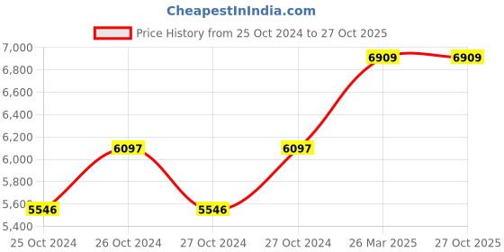 moglix.com Makute 20V Portable Hot Air Cordless Battery Mini Blower, CPB001 makute Price History Graph from 25 Oct 2024 to 27 Oct 2025