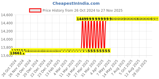 moglix.com Makute 2200W 65mm Demolition Hammer Machine Breaker, DH65 makute Price History Graph from 26 Oct 2024 to 27 Nov 2025