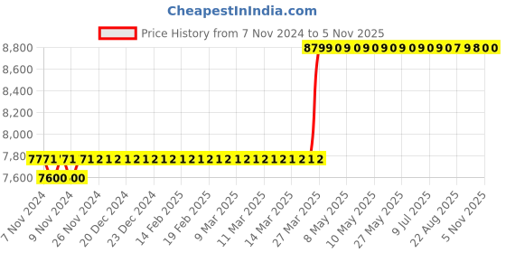 moglix.com Makute 355mm 2000W Cut off Machine for Cutting Steel, CM005 makute Price History Graph from 7 Nov 2024 to 5 Nov 2025