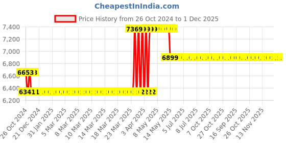 moglix.com Makute 6.3mm Cordless Screwdriver Drill, CSD001 makute Price History Graph from 26 Oct 2024 to 30 Nov 2025