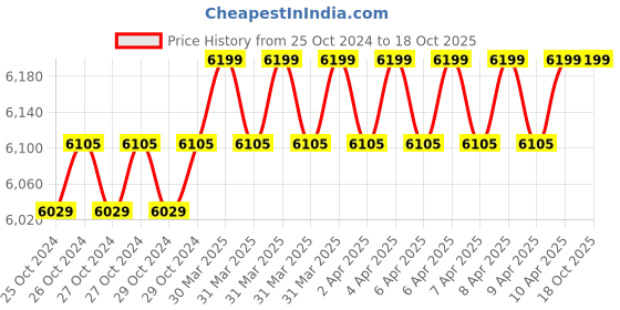 moglix.com Makute CRS001 185mm 1300rpm Cordless Reciprocating Saw makute Price History Graph from 25 Oct 2024 to 18 Oct 2025
