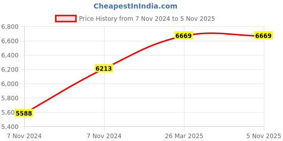 moglix.com Makute CRS001 185mm Plastic Blue Cordless Mini Reciprocating Saw makute Price History Graph from 7 Nov 2024 to 5 Nov 2025