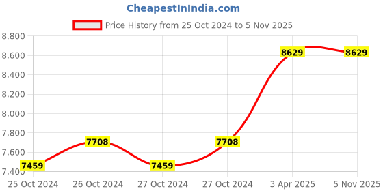 moglix.com Makute CS004 2200W 9 inch Dark Blue Circular Saw Blade Cutting Tool makute Price History Graph from 25 Oct 2024 to 5 Nov 2025