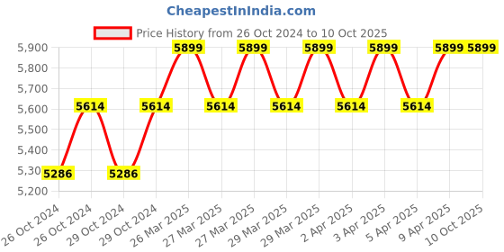 moglix.com Makute HD 019 900W 26mm Grey Rotary Hammer with Dual Function &a; Reversible Operation makute Price History Graph from 26 Oct 2024 to 10 Oct 2025