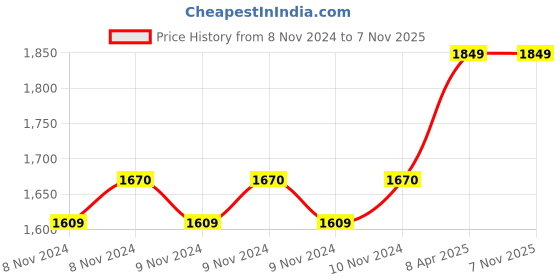 moglix.com Makute ID-S3 Aluminium Impact Drill Stand makute Price History Graph from 8 Nov 2024 to 6 Nov 2025