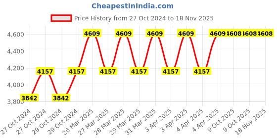 moglix.com Makute RS001 900W Blue &a; Orange Reciprocating Saw makute Price History Graph from 27 Oct 2024 to 17 Nov 2025
