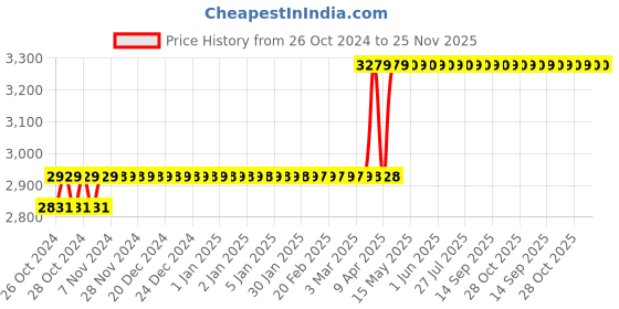 moglix.com Makute TR001 580W 30000rpm Wood Trimmer makute Price History Graph from 26 Oct 2024 to 25 Nov 2025