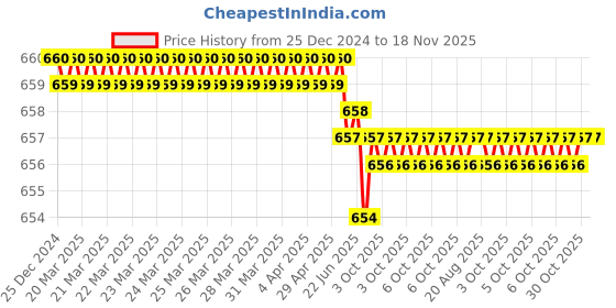 moglix.com Malfah Enterprises 1-10mm Metal Silver &a; Yellow Polished Tool Set malfah enterprises Price History Graph from 25 Dec 2024 to 18 Nov 2025